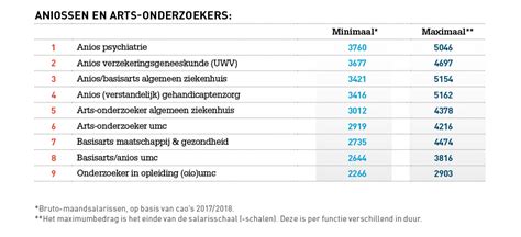 hoeveel verdient een chirurg in belgi|Hoeveel verdienen artsen